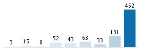 Age chart