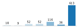 Age chart