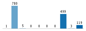 Age chart