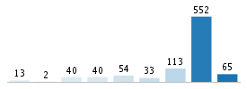 Age chart