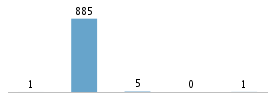 Age chart