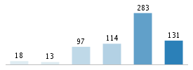 Age chart