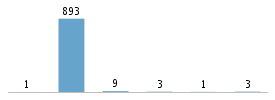 Age chart