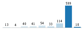 Age chart