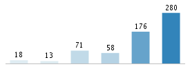 Age chart