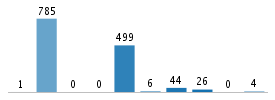 Age chart