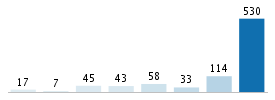 Age chart