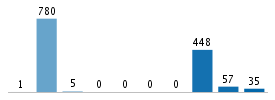 Age chart