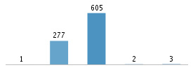 Age chart