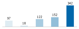 Age chart