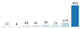 Age chart