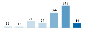 Age chart