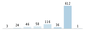 Age chart