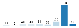 Age chart