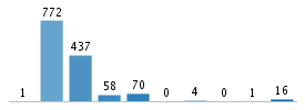 Age chart