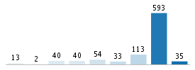 Age chart