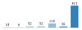 Age chart