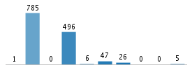 Age chart