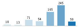 Age chart