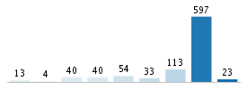 Age chart