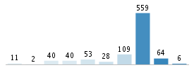 Age chart