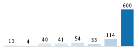 Age chart