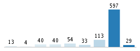 Age chart