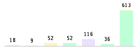 Mixed chart