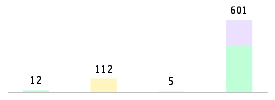 Mixed chart