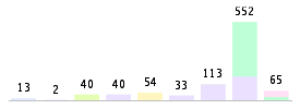 Mixed chart