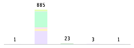 Mixed chart