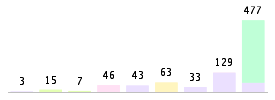 Mixed chart