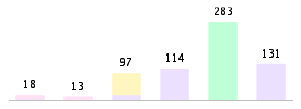 Mixed chart