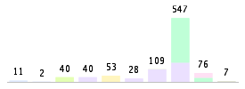 Mixed chart