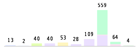 Mixed chart