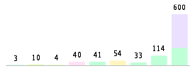 Mixed chart