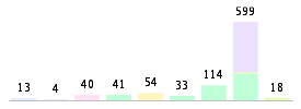 Mixed chart