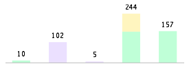 Mixed chart