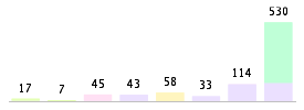 Mixed chart