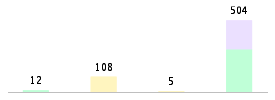 Mixed chart