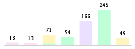 Mixed chart