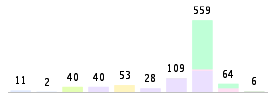 Mixed chart