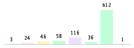 Mixed chart