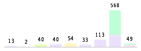 Mixed chart