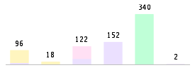 Mixed chart