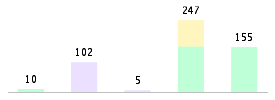 Mixed chart