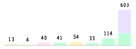 Mixed chart