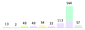 Mixed chart