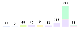 Mixed chart