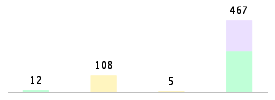 Mixed chart